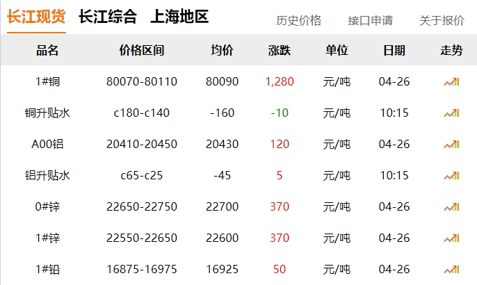 2024年04月26日  銅價(jià)大漲?。。。?！