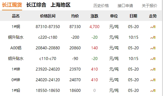 2024年05月20日  銅價(jià)暴漲?。。?！