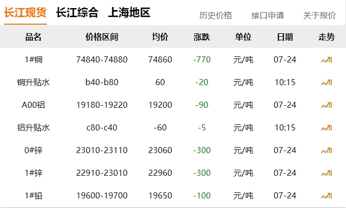 2024年07月24日  銅價(jià) 下跌！?。? title=