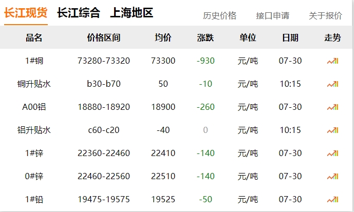 2024年07月30日  銅價 ?。?！大跌