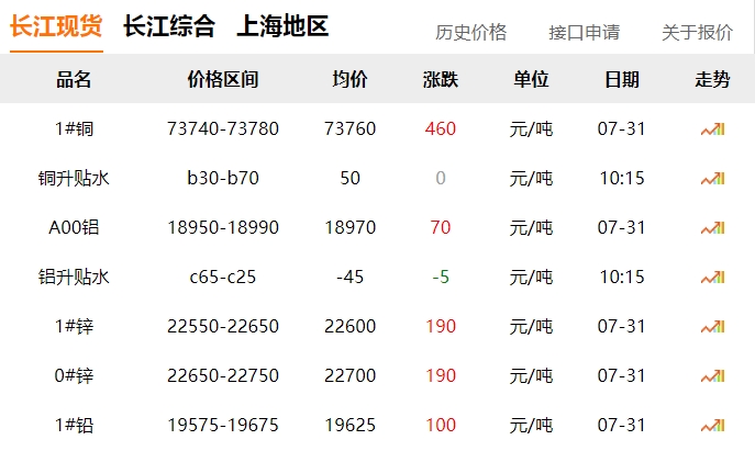 2024年7月31日  銅價?。?！