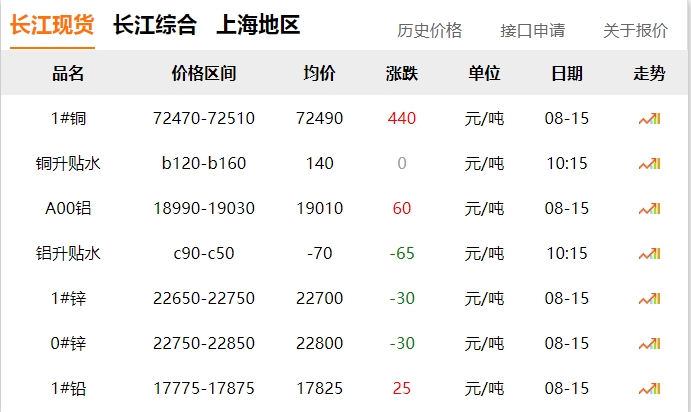 2024年8月15日  銅價 上漲?。?！