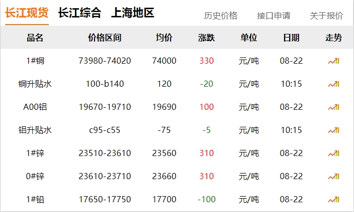 2024年8月22日 銅價 上漲?。?！