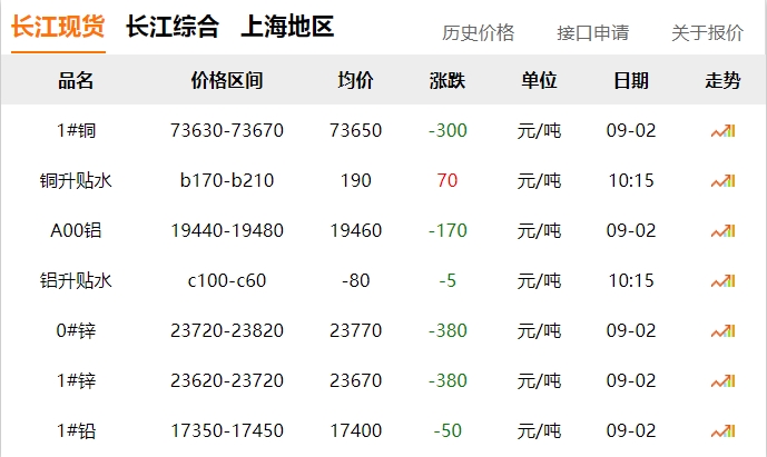 2024年9月2日  銅價(jià) 下跌！??！