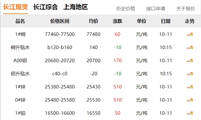 2024年10月11日 銅價 微漲?。?！